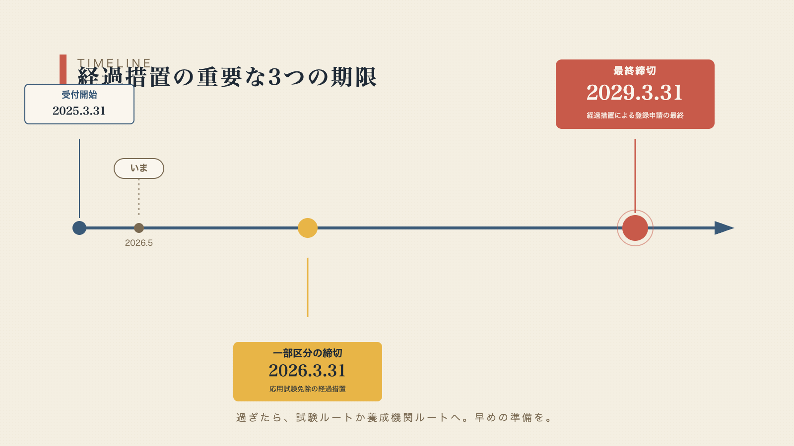 経過措置の締め切り期限