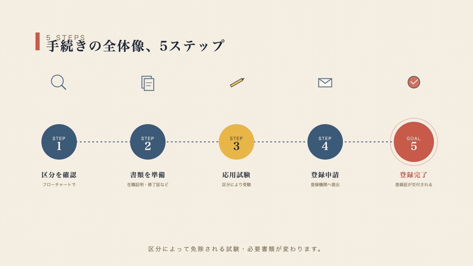手続きの流れ