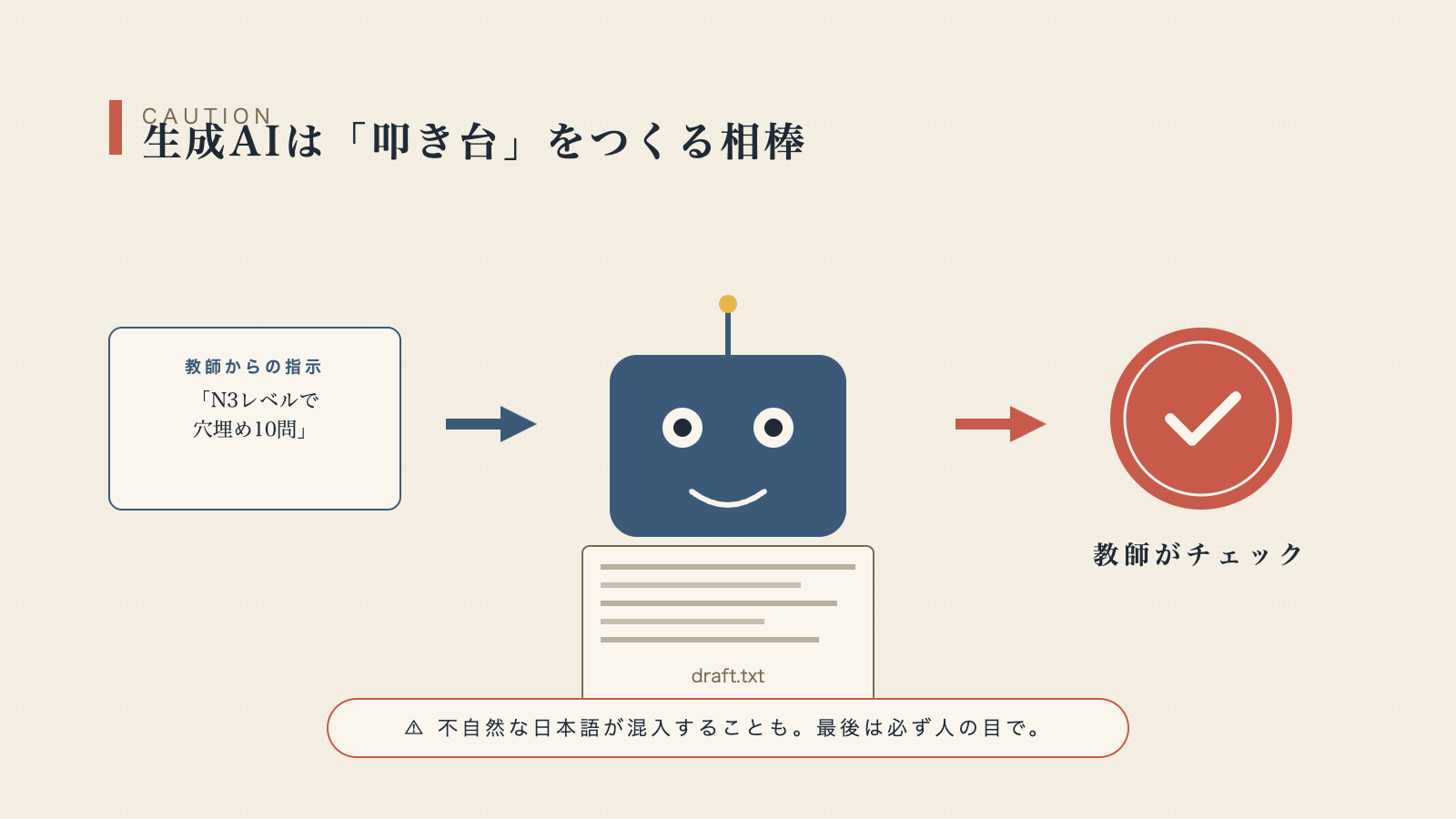 ChatGPT / Claudeで叩き台を作る